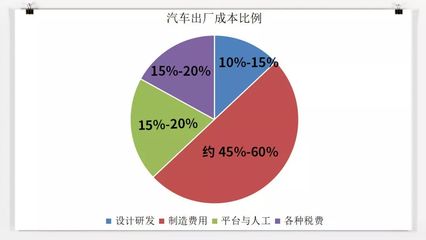 10萬元的車賺2萬元？揭秘車企每臺車的真實利潤