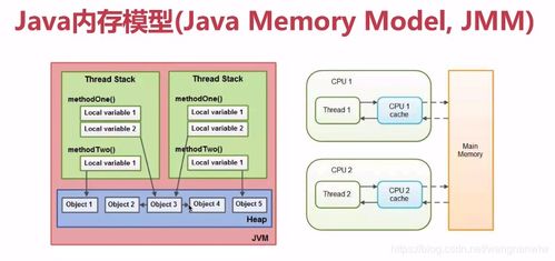 Java內(nèi)存模型詳解 數(shù)據(jù)處理與存儲(chǔ)服務(wù)
