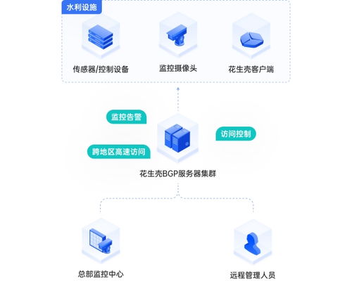 應(yīng)對(duì)夏季工廠運(yùn)維難題 貝銳花生殼的安全遠(yuǎn)程管控與數(shù)據(jù)服務(wù)方案