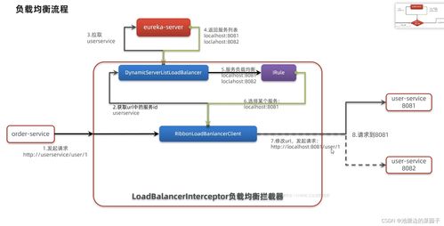 微服務(wù)框架中的Eureka與Ribbon 數(shù)據(jù)處理與存儲服務(wù)的實踐理解