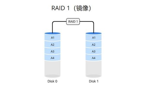 Linux存儲技術(shù)入門 RAID、邏輯卷與交換空間管理