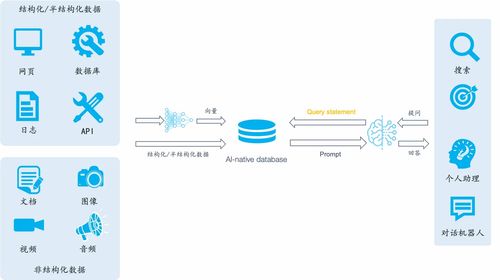 大模型時(shí)代的新挑戰(zhàn) 為何需要開發(fā)AI原生數(shù)據(jù)庫(kù)與數(shù)據(jù)處理服務(wù)