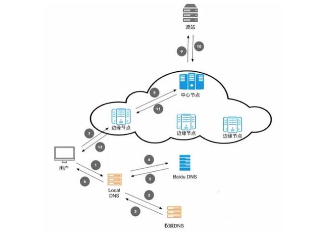 云服務器、CDN與數據處理存儲服務 構建現代數字基石的三大支柱