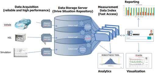 ETAS 以大數(shù)據(jù)建模驅(qū)動新能源汽車仿真測試，提供一流數(shù)據(jù)處理與存儲服務