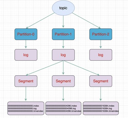 大數(shù)據(jù)Kafka學習（四） 文件存儲與數(shù)據(jù)處理存儲服務詳解