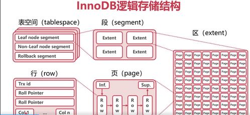 MySQL高可用、高性能、高可擴(kuò)展性（三高）詳解之二 InnoDB數(shù)據(jù)表存儲(chǔ)機(jī)制與數(shù)據(jù)處理服務(wù)